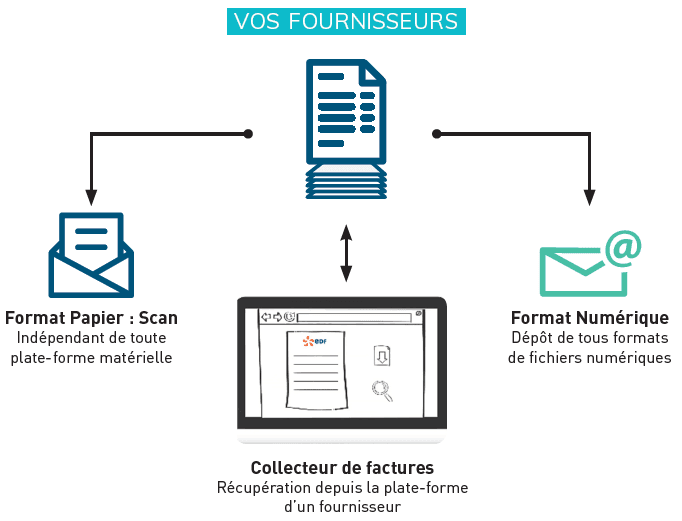 dématérialiser un document