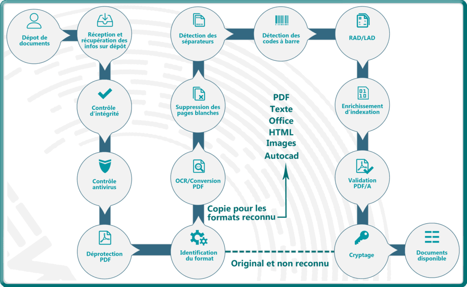 la-gestion-des-documents