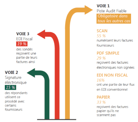 Piste d’audit fiable : facile la facture électronique !
