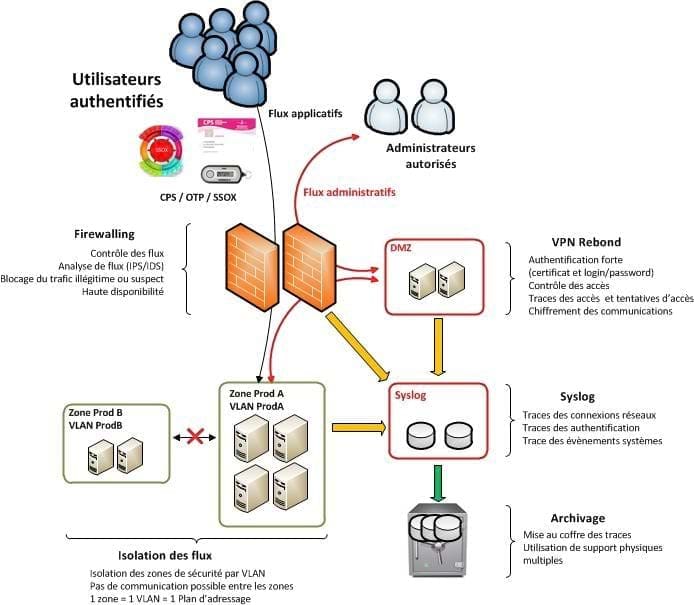 securisation-access-donnees-numerique