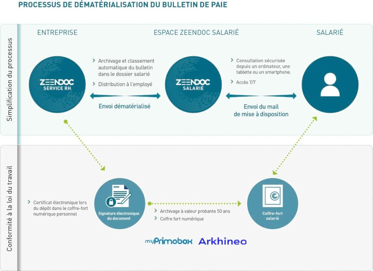 dématérialisation bulletin de salaire