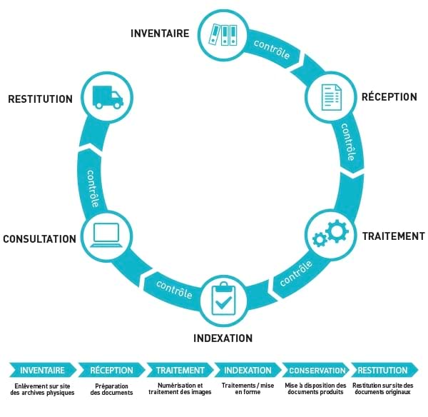 Numérisation : la solution de gestion de vos archives