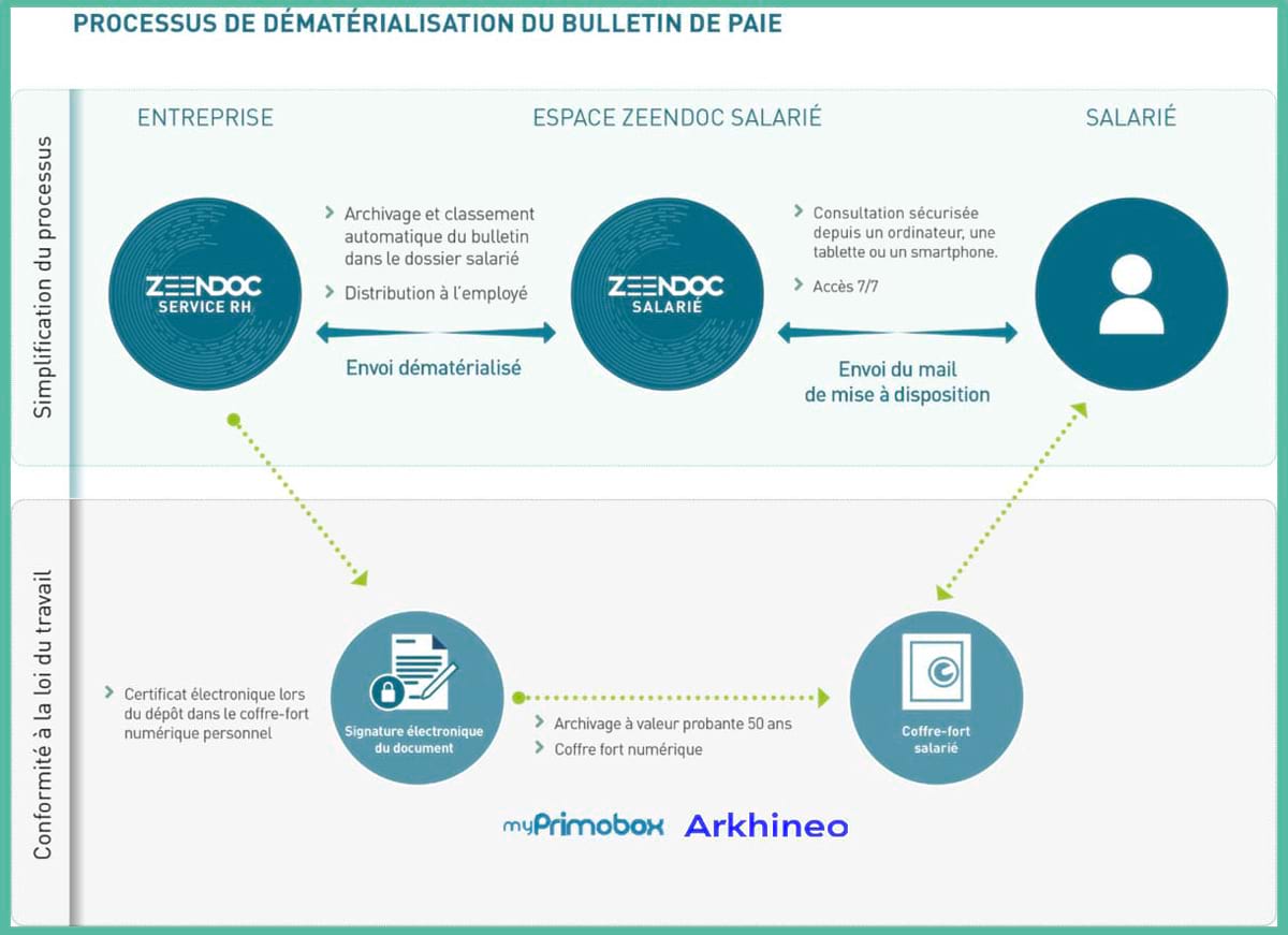 dematerialisation-du-bulletin-de-paie