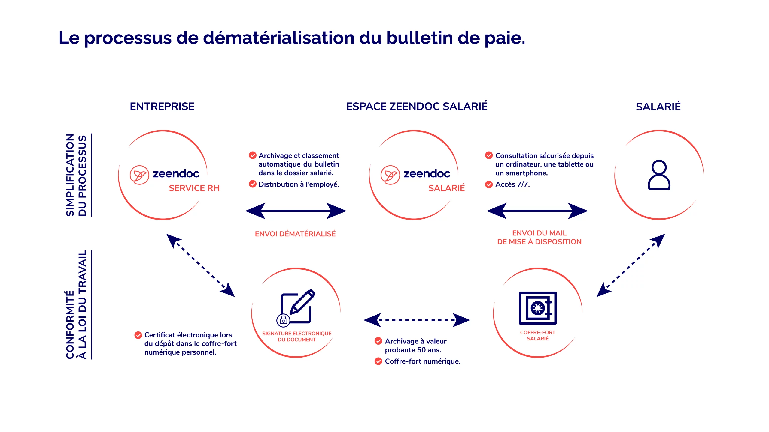 processus-bulletin-paie-electronique